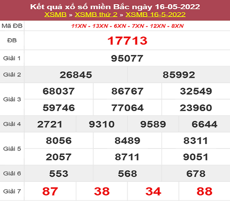 KQXS Miền Bắc ngày 16/05/2022 chính xác