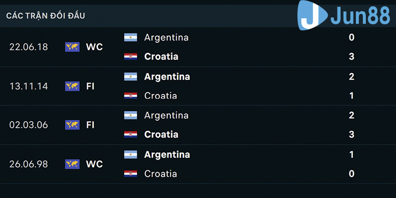 Lịch sử chạm trán Argentina vs Croatia